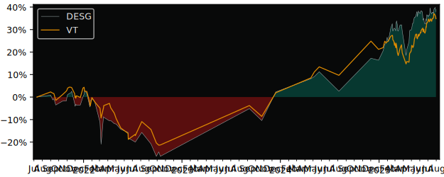 Total Return of Amundi DAX 50 ESG DR versus its related sector ETF VT