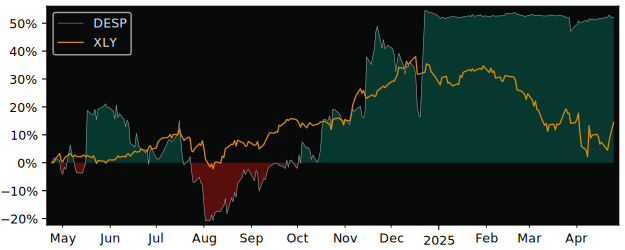 Compare Despegar.com with its related Sector/Index XLY