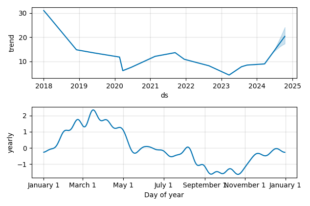 Drawdown / Underwater Chart for Despegar.com (DESP) - Stock Price & Dividends