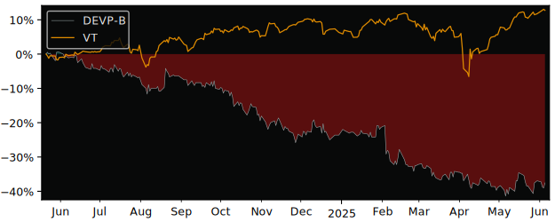 Total Return of DevPort (publ) versus its related sector ETF VT