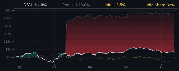 DFAI Performance Analysis - Dimensional | 14.8% 12M Return