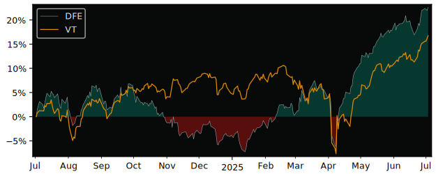 Total Return of WisdomTree Europe versus its related sector ETF VT