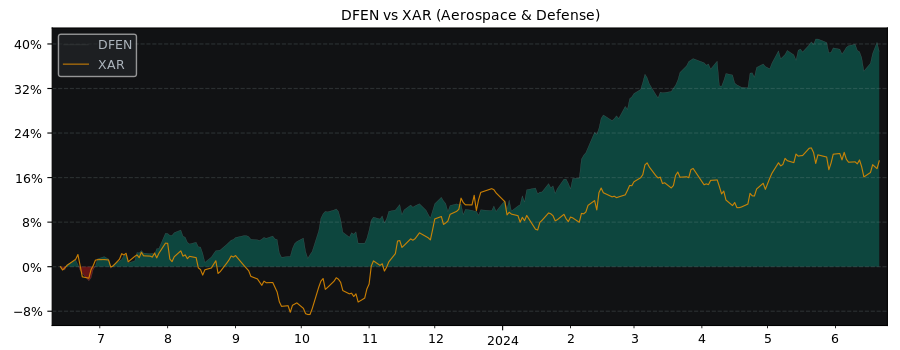 Compare VanEck Defense A USD Ac.. with its related Sector/Index XAR