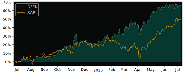 Compare VanEck Defense A USD Ac.. with its related Sector/Index XAR