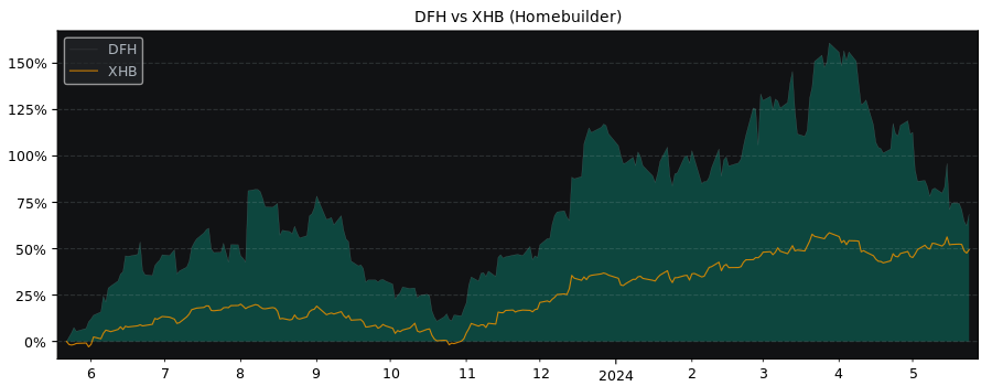 Compare Dream Finders Homes Inc with its related Sector/Index XHB