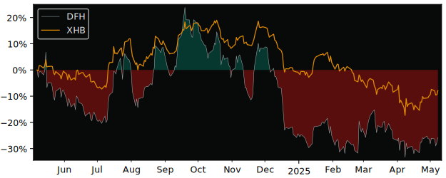 Compare Dream Finders Homes Inc with its related Sector/Index XHB