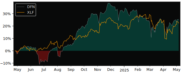 Compare overall performance (total returns) of Dividend 15 Split with its related sector ETF XLF