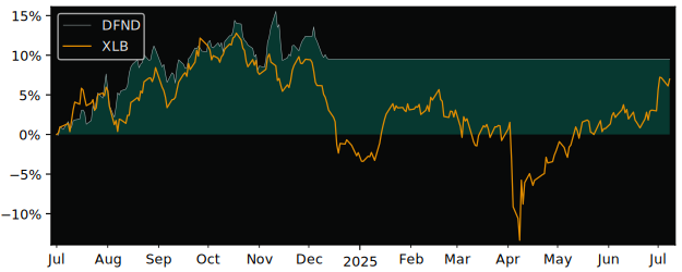 Total Return of iShares Global versus its related sector ETF XLB