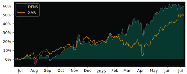 Total Return of VanEck Defense USD versus its related sector ETF XAR