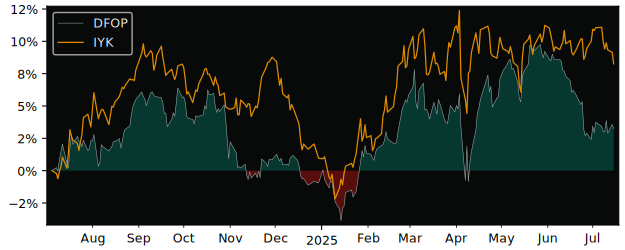 Total Return of Amundi STOXX Europe versus its related sector ETF IYK