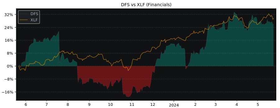 Compare Discover Financial Services with its related Sector/Index XLF