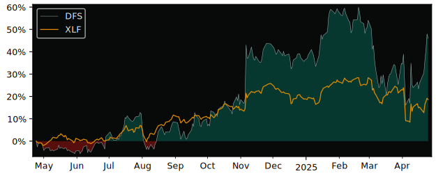 Compare Discover Financial Services with its related Sector/Index XLF