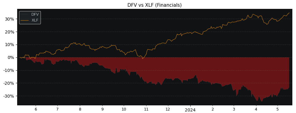 Compare DFV Deutsche Familienve.. with its related Sector/Index XLF