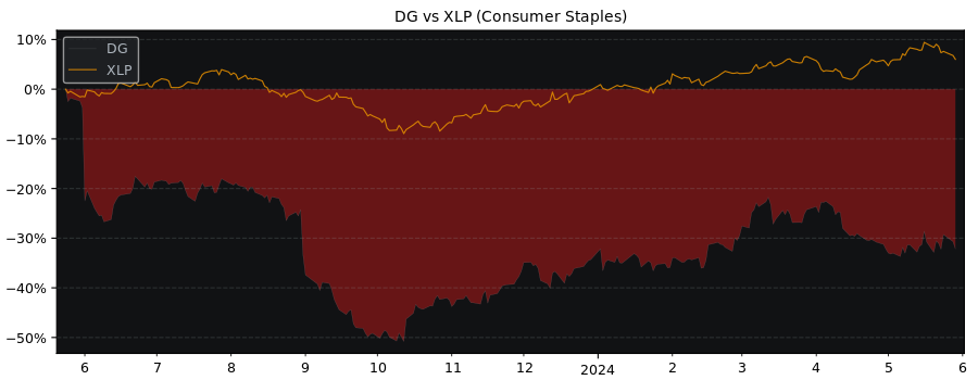 Compare Dollar General with its related Sector/Index XLP