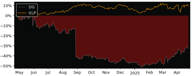 Compare Dollar General with its related Sector/Index XLP