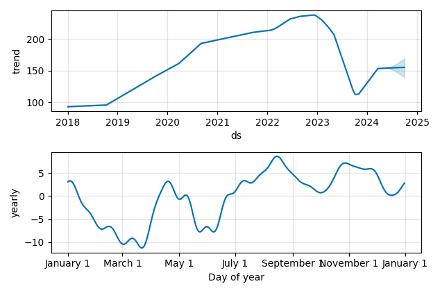 Drawdown / Underwater Chart for Dollar General (DG) - Stock Price & Dividends