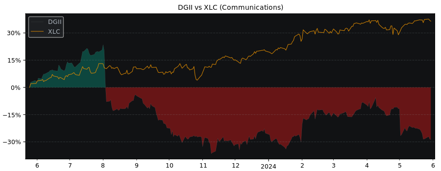 Compare Digi International with its related Sector/Index XLC