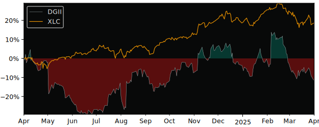 Compare Digi International with its related Sector/Index XLC