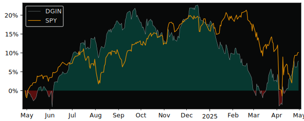 Compare overall performance (total returns) of VanEck  Trust with its related sector ETF SPY
