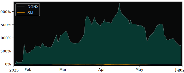 Total Return of Diginex Ordinary versus its related sector ETF XLI