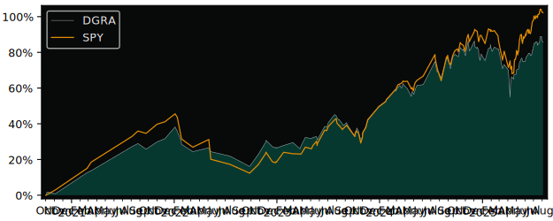 Total Return of WisdomTree US Quality versus its related sector ETF SPY