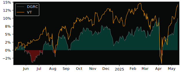 Total Return of CI Canada Quality versus its related sector ETF VT