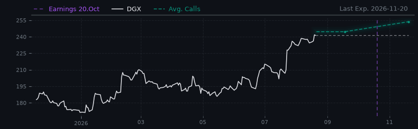 Options-Based Forecast DGX Option Ideas - Quest Diagnostics