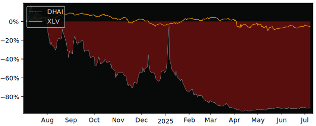 Total Return of DIH Holdings US versus its related sector ETF XLV