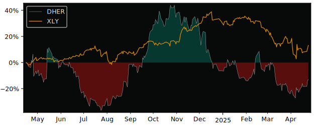 Compare Delivery Hero SE with its related Sector/Index XLY