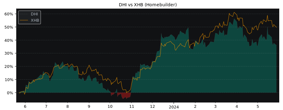 Compare DR Horton with its related Sector/Index XHB