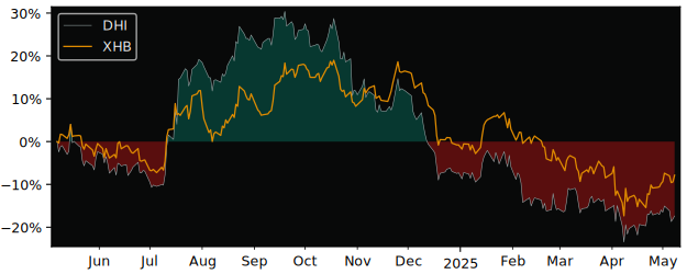 Compare DR Horton with its related Sector/Index XHB