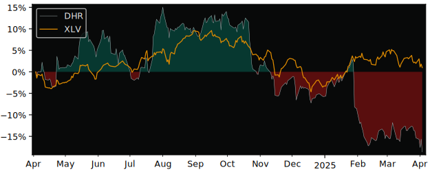 Compare Danaher with its related Sector/Index XLV