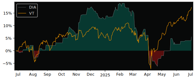 Total Return of SPDR Dow Jones versus its related sector ETF VT