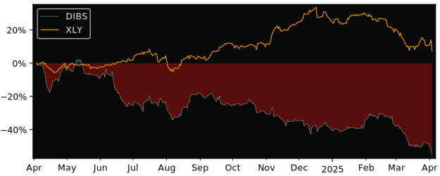 Compare 1Stdibs.Com with its related Sector/Index XLY