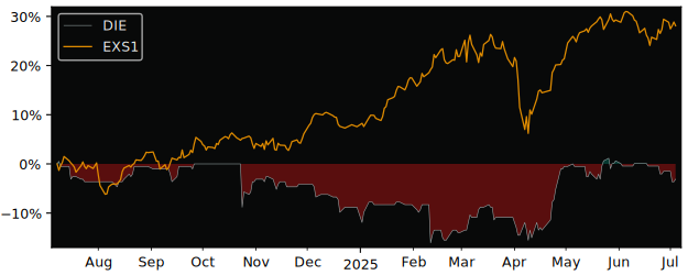 Total Return of Dierig Holding versus its related sector ETF EXS1