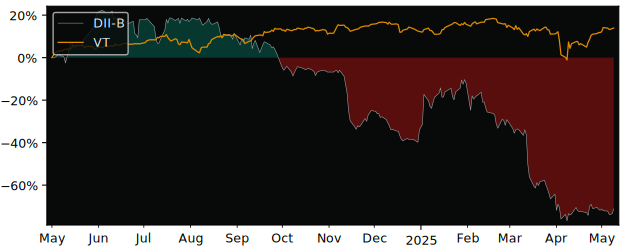 Compare overall performance (total returns) of Dorel Industries with its related sector ETF VT