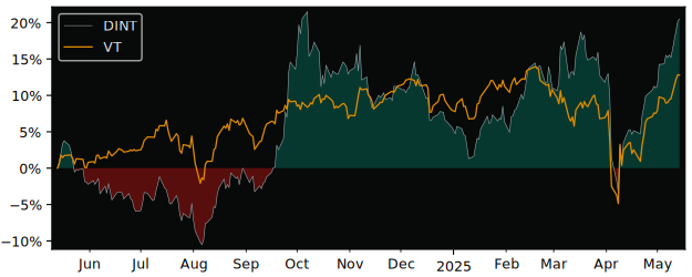 Total Return of Davis Select versus its related sector ETF VT