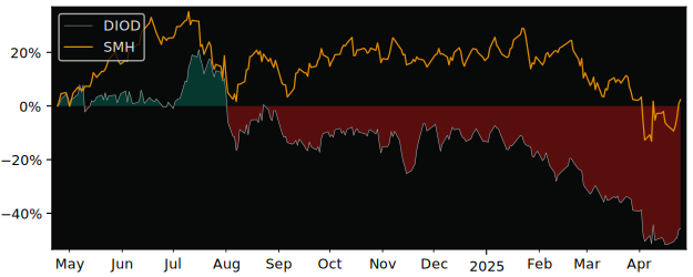 Compare Diodes with its related Sector/Index SMH