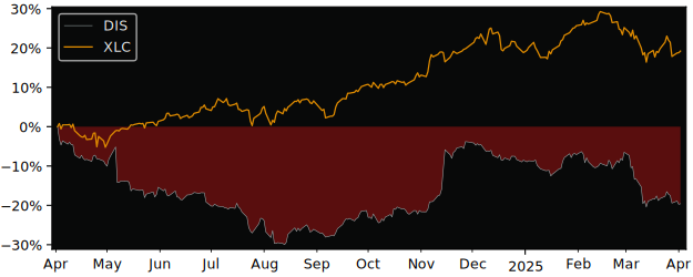 Compare Walt Disney Company with its related Sector/Index XLC