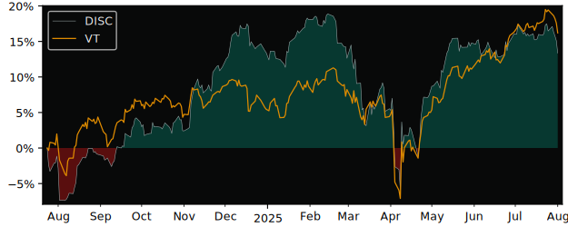Total Return of BMO Global Consumer versus its related sector ETF VT