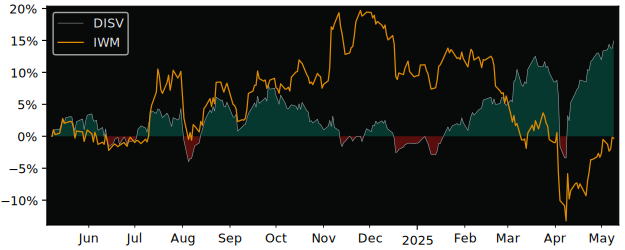 Compare overall performance (total returns) of Dimensional Trust with its related sector ETF IWM