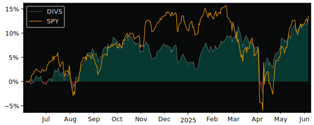Total Return of SmartETFs Dividend versus its related sector ETF SPY