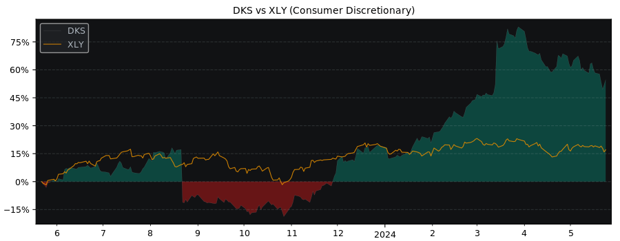 Compare Dick’s Sporting Goods with its related Sector/Index XLY