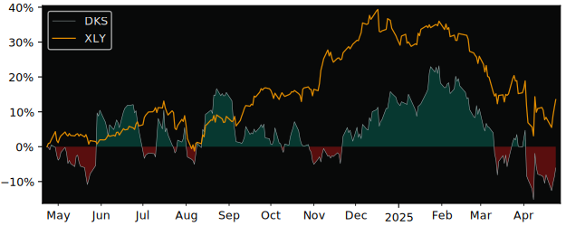 Compare Dick’s Sporting Goods with its related Sector/Index XLY