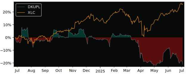 Total Return of Dekuple versus its related sector ETF XLC