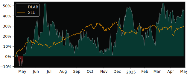 Compare overall performance (total returns) of Dlaboratory Sweden with its related sector ETF XLU