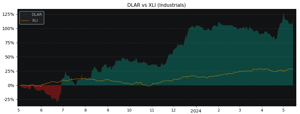 Compare De La Rue PLC with its related Sector/Index XLI