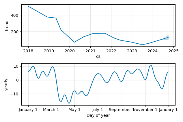 Drawdown / Underwater Chart for De La Rue PLC (DLAR) - Stock Price & Dividends