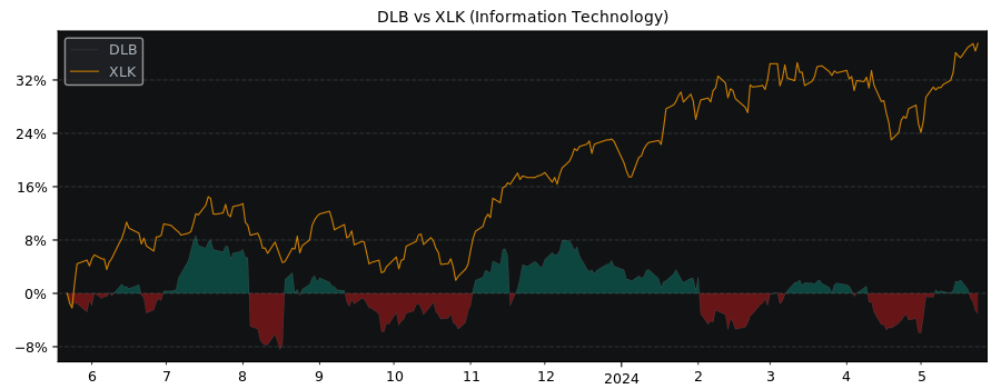 Compare Dolby Laboratories with its related Sector/Index XLK
