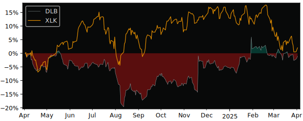 Compare Dolby Laboratories with its related Sector/Index XLK